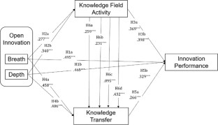 The impact of open innovation on innovation performance: the chain mediating effect of knowledge field activity and knowledge transfer