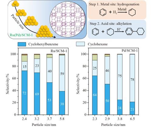 Metal size effects over metal/zeolite bifunctional catalysts in the selective hydroalkylation of benzene