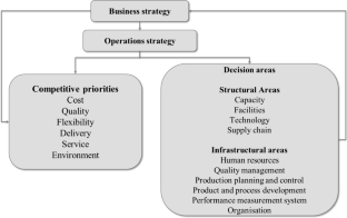 Lean and Green Manufacturing in operations strategy: cases from the automotive industry