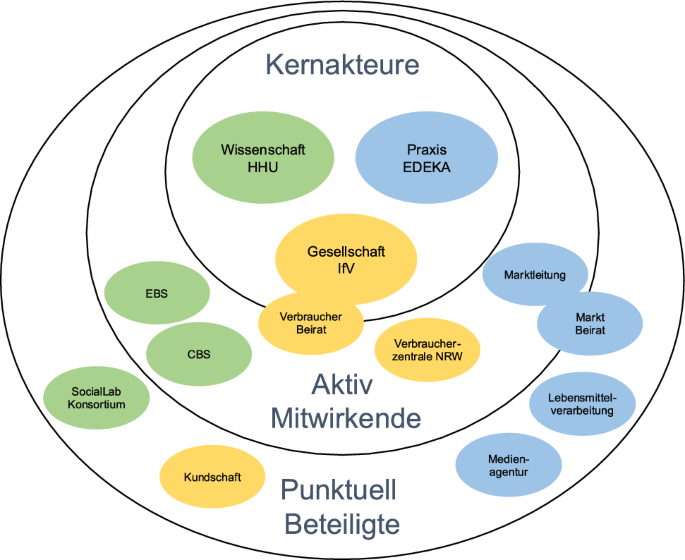 Das RealLabor als Methode der Transformation zur systematischen Entwicklung und prototypischen Erprobung innovativer Marktleistungen für nachhaltigeren Konsum − ein Zwischenbericht