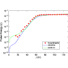 Accelerating the convergence of free electron laser simulations by retrieving a spatially coherent component of microbunching