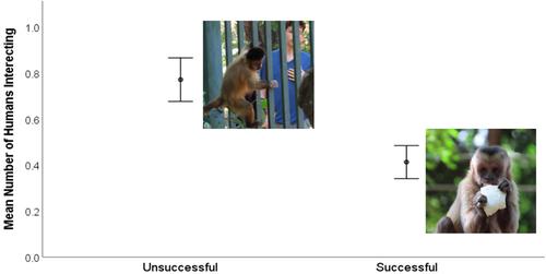 Interactions with humans reduce the success of foraging for anthropogenic food by capuchin monkeys (Sapajus libidinosus) in Brasília National Park, Brazil