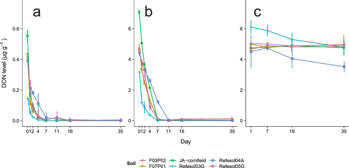 The potential of soil microbial communities to transform deoxynivalenol in agricultural soils—a soil microcosm study