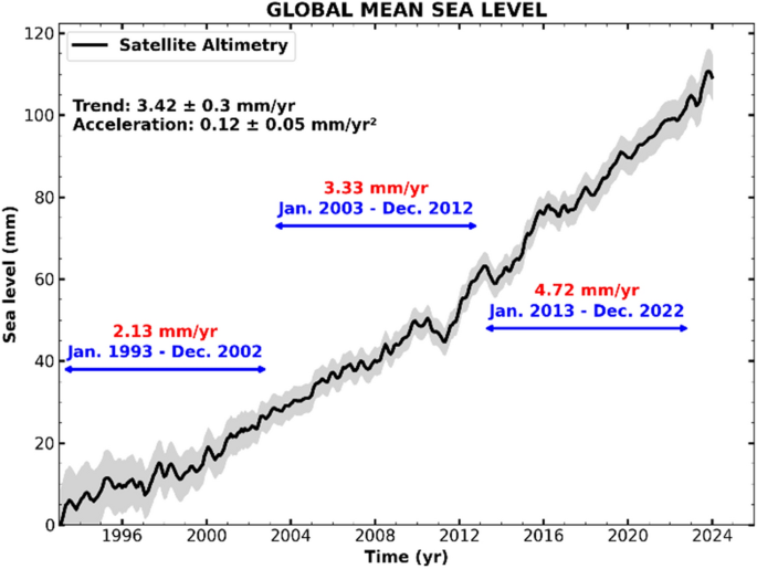 Adaptation to sea level rise in France