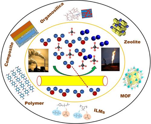 Micro and Nanoporous Membrane Platforms for Carbon Neutrality: Membrane Gas Separation Prospects