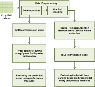 Prediction of crop yield in India using machine learning and hybrid deep learning models