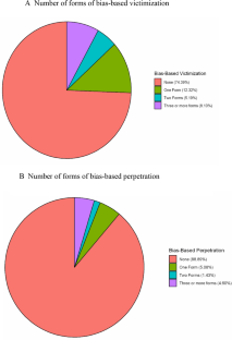 Bias-Based Harassment Among US Adolescents