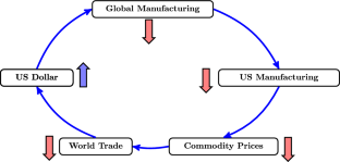 The Dollar’s Imperial Circle