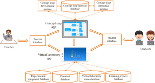 Effects of a concept mapping-guided virtual laboratory learning approach on students’ science process skills and behavioral patterns