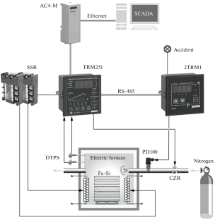 Fe–Si Powder Nitriding Control System