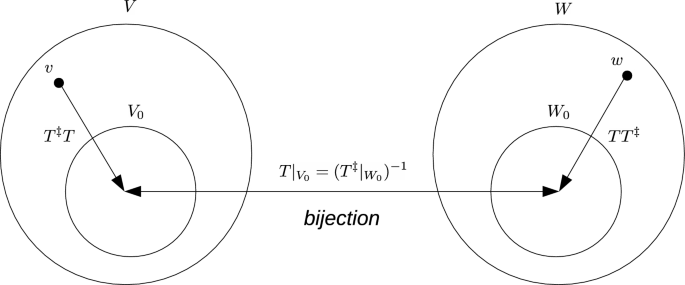 Generalized Inversion of Nonlinear Operators