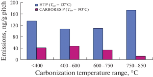 Benzo[a]pyrene Emission in the Carbonization of Pitch and Pitch–Coke Mixtures. Part 5