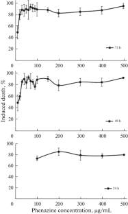 The Cytotoxic Activity of Phenazine Compounds from Pseudomonas chlororaphis subsp. aurantiaca against the HeLa Cell Line