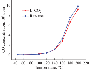 Study on Inhibition of Spontaneous Combustion of Coal by Liquid CO2