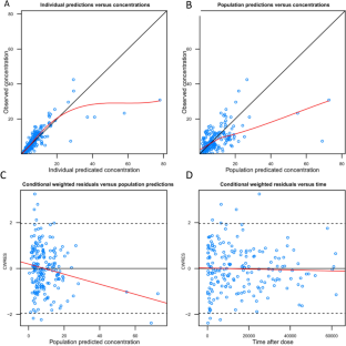 The Effect of Polymorphisms and Other Biomarkers on Infliximab Exposure in Paediatric Inflammatory Bowel Disease: Development of a Population Pharmacokinetic Model