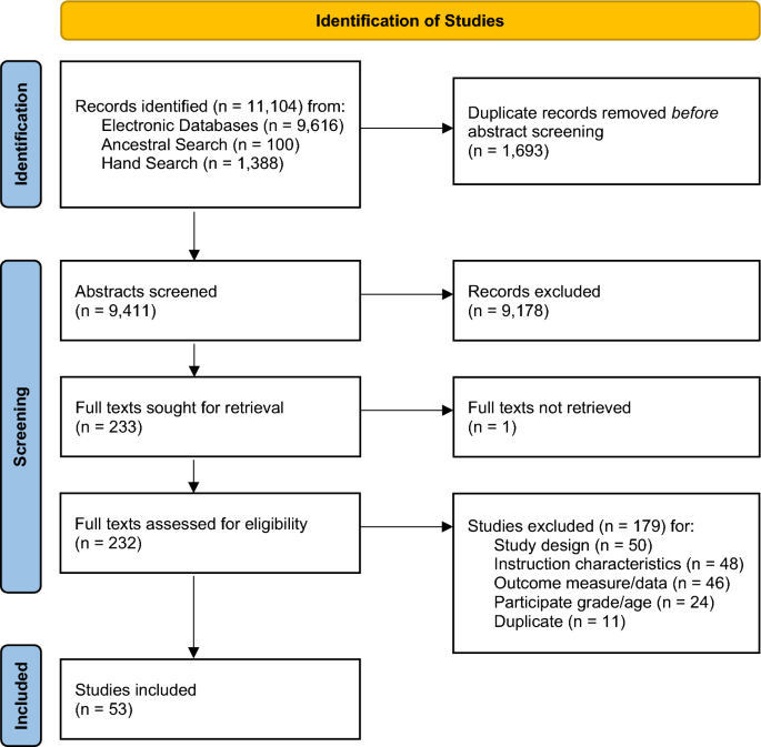 A meta-analysis of technology-delivered literacy instruction for elementary students