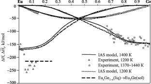 Thermodynamic Properties of Melts in the Eu–Ge System