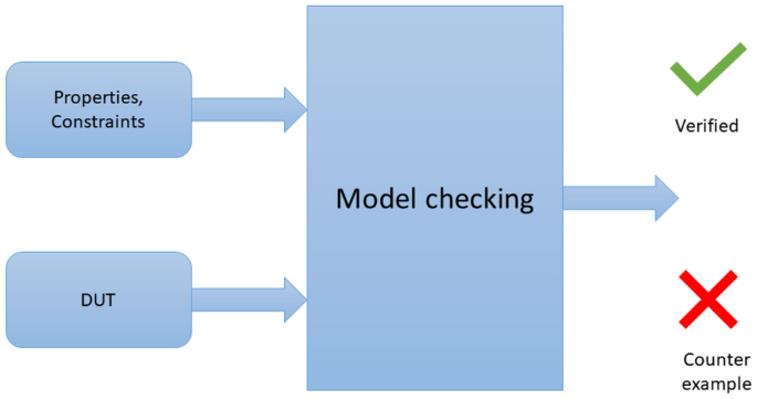 Non-Invasive Hardware Trojans Modeling and Insertion: A Formal Verification Approach