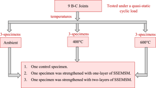 Optimizing Cyclic Response of Non-Ductile RC Joints Subjected to Heat Using Stainless-Steel Expanded Metal Sheet Mesh