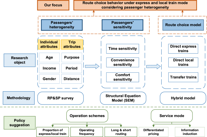 Understanding Heterogeneous Passenger Route Choice in Municipal Rail Transit with Express and Local Trains: An Empirical Study in Shanghai