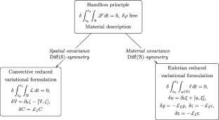 General Relativistic Lagrangian Continuum Theories Part I: Reduced Variational Principles and Junction Conditions for Hydrodynamics and Elasticity