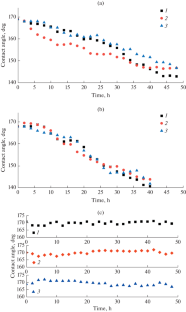 Investigation of the Mechanical and Chemical Stability of Superhydrophobic Coatings Based on Reactive Copolymers of Glycidyl Methacrylate and Fluoroalkyl Methacrylates