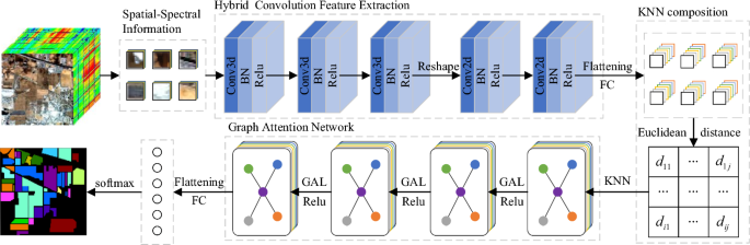 Hyperspectral Image Classification Based on 3D–2D Hybrid Convolution and Graph Attention Mechanism