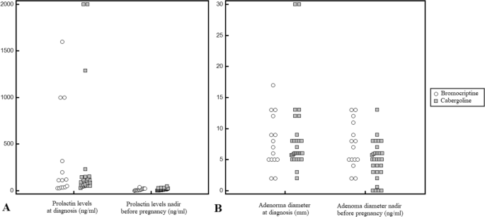 Prolactin-secreting tumors, dopamine agonists and pregnancy: a longitudinal experience of a tertiary neuroendocrine center.