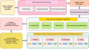 Enhancing Emotion Detection with Non-invasive Multi-Channel EEG and Hybrid Deep Learning Architecture