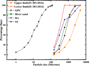 Synergy of Hydration and Microstructural Properties of Sustainable Cement Mortar Supplemented with Industrial By-Products