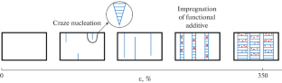 Development of Materials Based on Poly(lactic acid) and Copper(II) Sulfate Impregnated by the Crazing Method