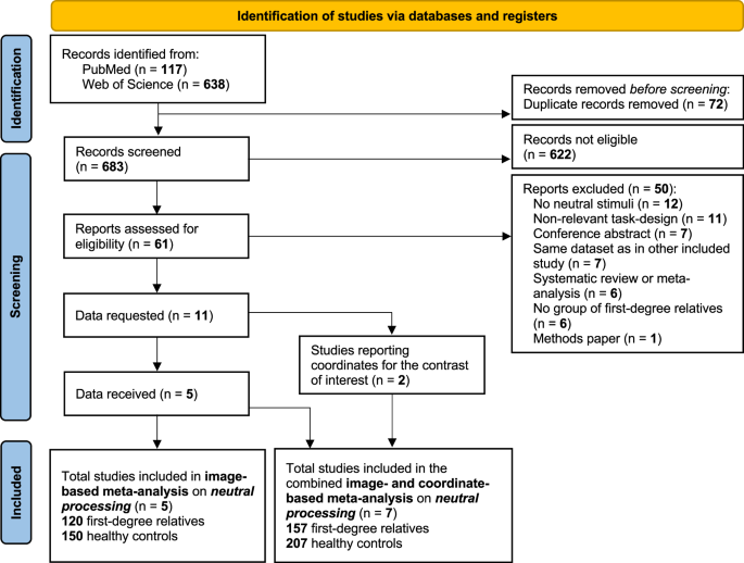 Blunted brain responses to neutral faces in healthy first-degree relatives of patients with schizophrenia: an image-based fMRI meta-analysis