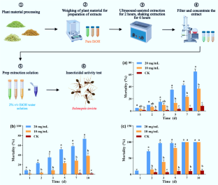 Effects of Gelsemium elegans extract on the red fire ant: disruption of peritrophic membrane integrity and alteration of gut microbial diversity, composition, and function