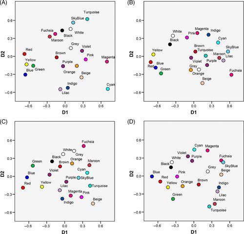 Color blindness and semantic knowledge: Cognition of color terms from elicited lists in dichromats and normal observers