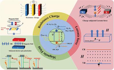 Research Advances in Magnetic Field-Assisted Photocatalysis