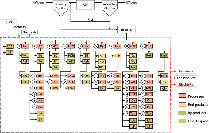 Life cycle and techno-economic assessment of bioresource production from wastewater