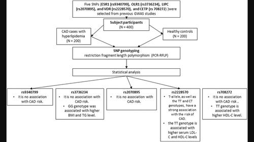 Association of the ESR1 (rs9340799), OLR1 (rs3736234), LIPC (rs2070895), VDR (rs2228570), and CETP (rs708272) Polymorphisms With Risk of Coronary Artery Disease in Iranian Patients