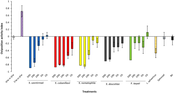 Effects of Xenorhabdus and Photorhabdus bacterial metabolites on the ovipositional activity of Aedes albopictus