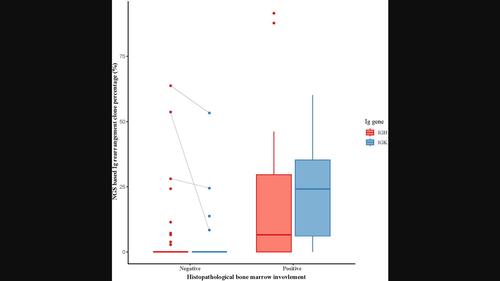 Assessment of Bone Marrow Involvement in B-Cell non-Hodgkin Lymphoma Using Immunoglobulin Gene Rearrangement Analysis with Next-Generation Sequencing