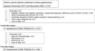 Impact of hypoglycemia after gastrectomy on Global Leader Initiative on Malnutrition-defined malnutrition: a retrospective study.