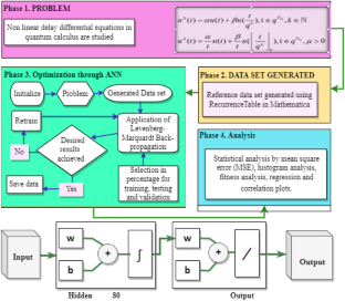 Intelligent predictive computing for functional differential system in quantum calculus