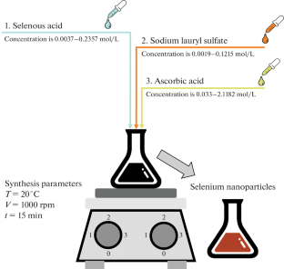 Characterization and Atomic Simulation of Selenium Nanoparticles Stabilized with Sodium Lauryl Sulfate (SLS)