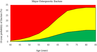 Age-dependent FRAX-based assessment and intervention thresholds for therapeutic decision making in osteoporosis in the Malaysian population.