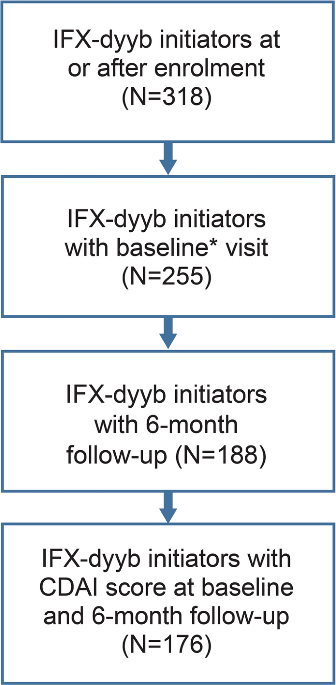 Characteristics and 6-Month Outcomes in Patients with Rheumatoid Arthritis Initiating Infliximab Biosimilar IFX-dyyb in a Real-World Setting.