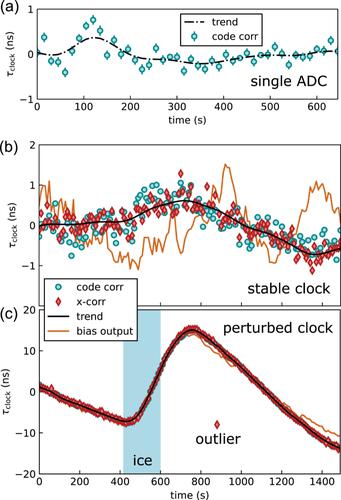 Time transfer via single-record TDoA measurements of GNSS satellites using direct cross-correlation and relative pilot code phases