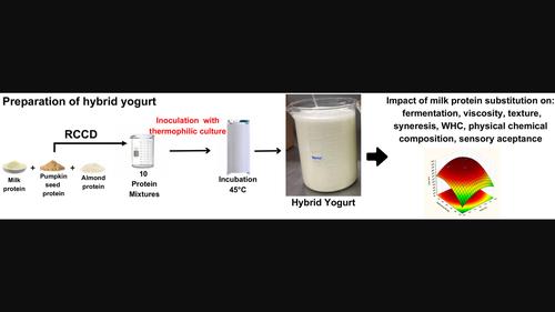 The impact of animal protein partial substitution on the technological functionality of hybrid yoghurt