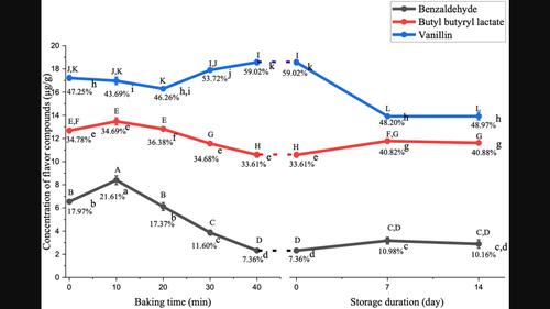 Influence of baking conditions and initial flavour load on the evolution of flavours in cookies