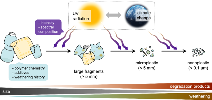 Plastics in the environment in the context of UV radiation, climate change and the Montreal Protocol: UNEP Environmental Effects Assessment Panel, Update 2023.