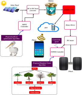 A hybrid approach with MPPT controller for weed cutting based on solar powered lawnmower with minimal intervention of human involvement adopting IoT technology