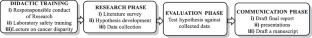 Mentoring Minority Cancer Researchers of Tomorrow: Comparison of the Face-to-Face, Virtual, and Hybrid Training Methods of the CaRE<sup>2</sup> Summer Cancer Research Education and Training Program.